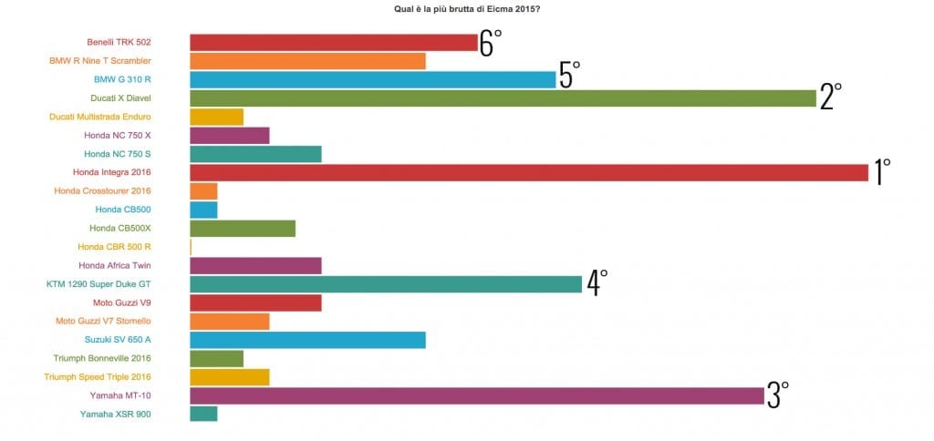 eicma 2015 motorcycle standings vote worst year ciofeche