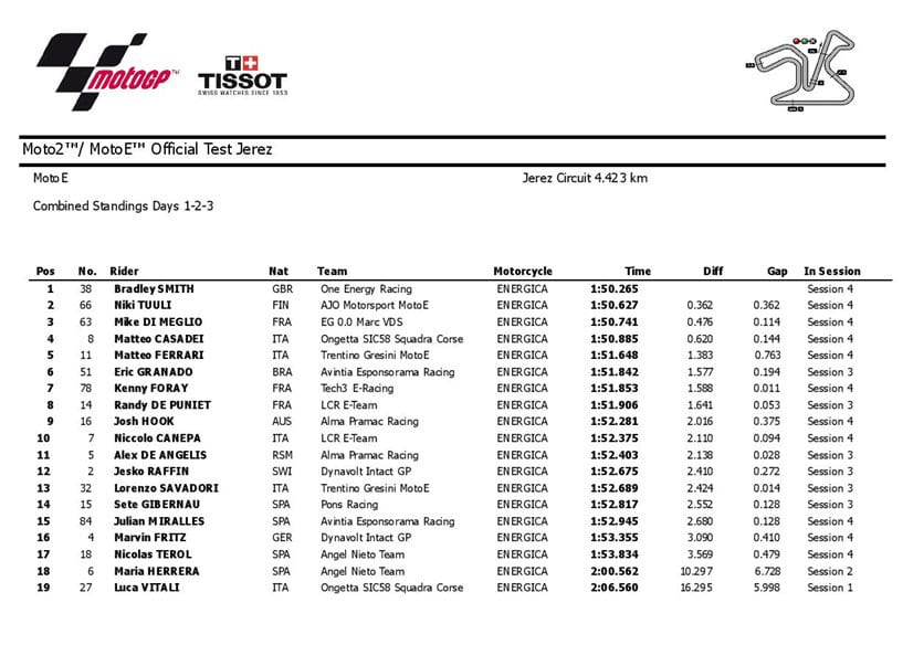 classifica moto e test jerez